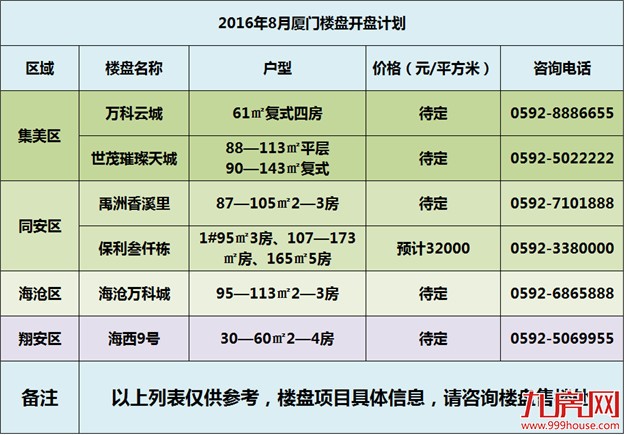 厦门8月仅7盘入市 是金九银十前的宁静还是另有惊喜?——九房网 厦门8月仅7盘入市 是金九银十前的宁静还是另有惊喜?——九房网