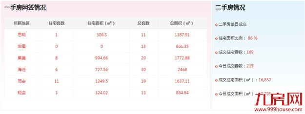 2016年7月25日厦门一手住宅成交29套——九房网