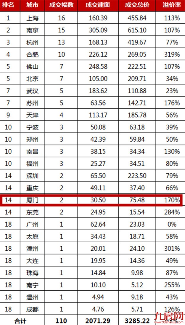 惊！厦门楼面价超北京，一线城市你们好意思么？——九房网