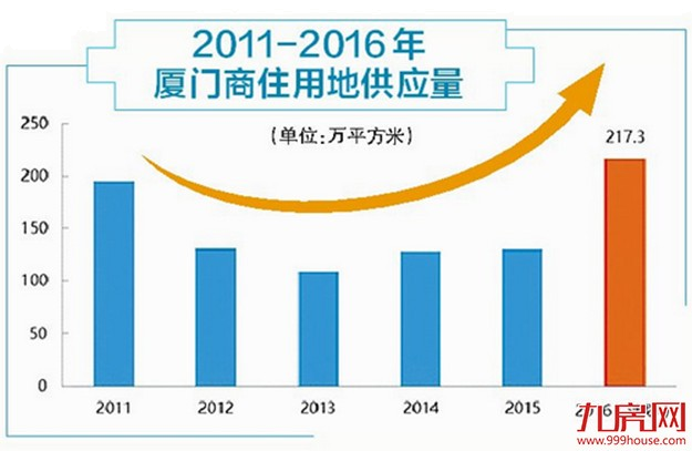 惊！厦门楼面价超北京，一线城市你们好意思么？——九房网