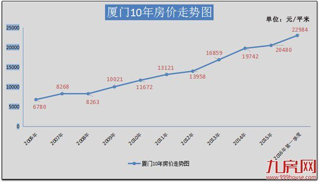 惊！厦门楼面价超北京，一线城市你们好意思么？——九房网