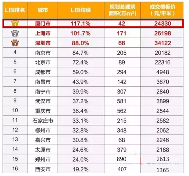 天啊撸！厦门土地泡沫指数全国第一？终于有人敢说了！——九房网