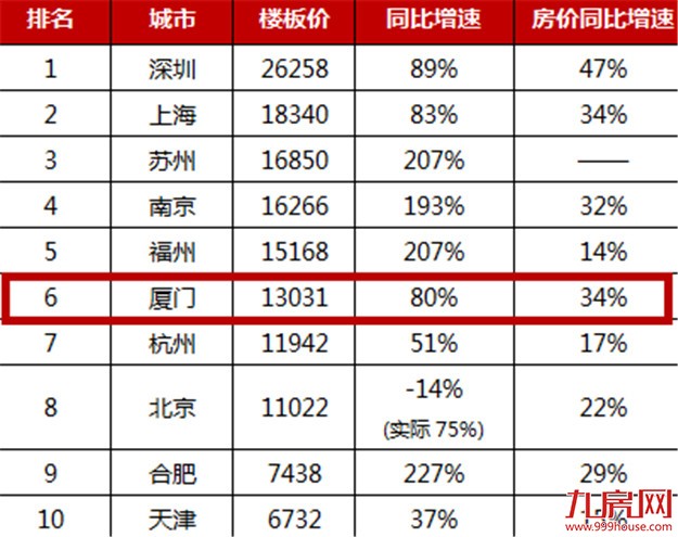 惊！厦门楼面价超北京，一线城市你们好意思么？——九房网