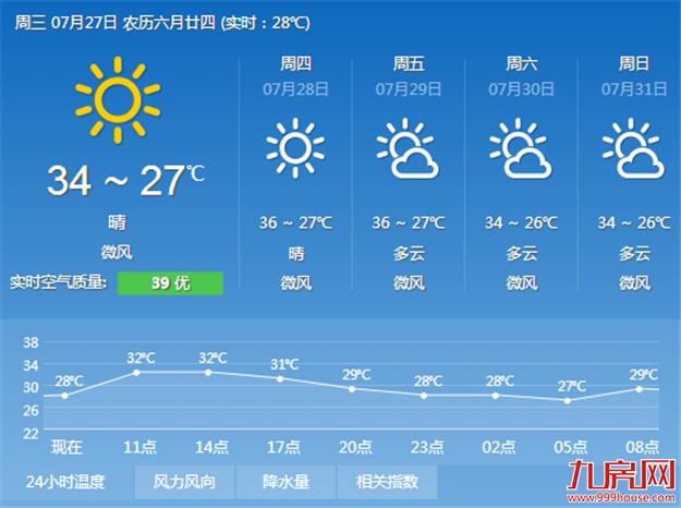 厦门市区今天气温继续上升最高达35℃ 后天还会更高——九房网