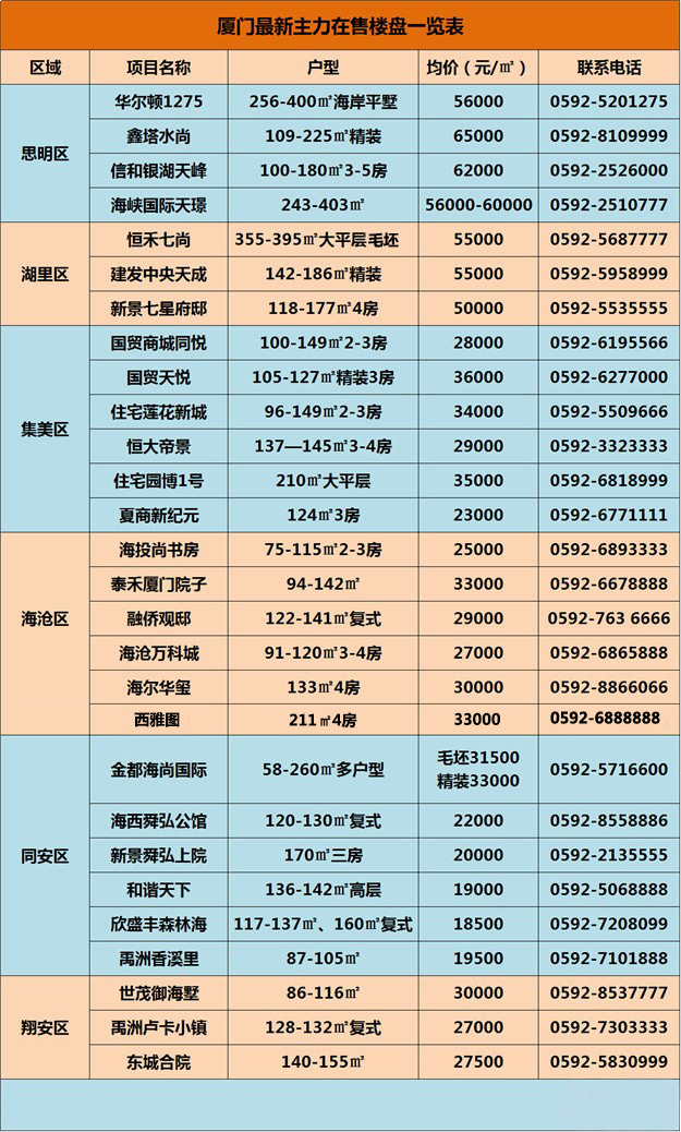 厦门各区最新在售楼盘大全 连价格和户型都给你们问好了！——九房网