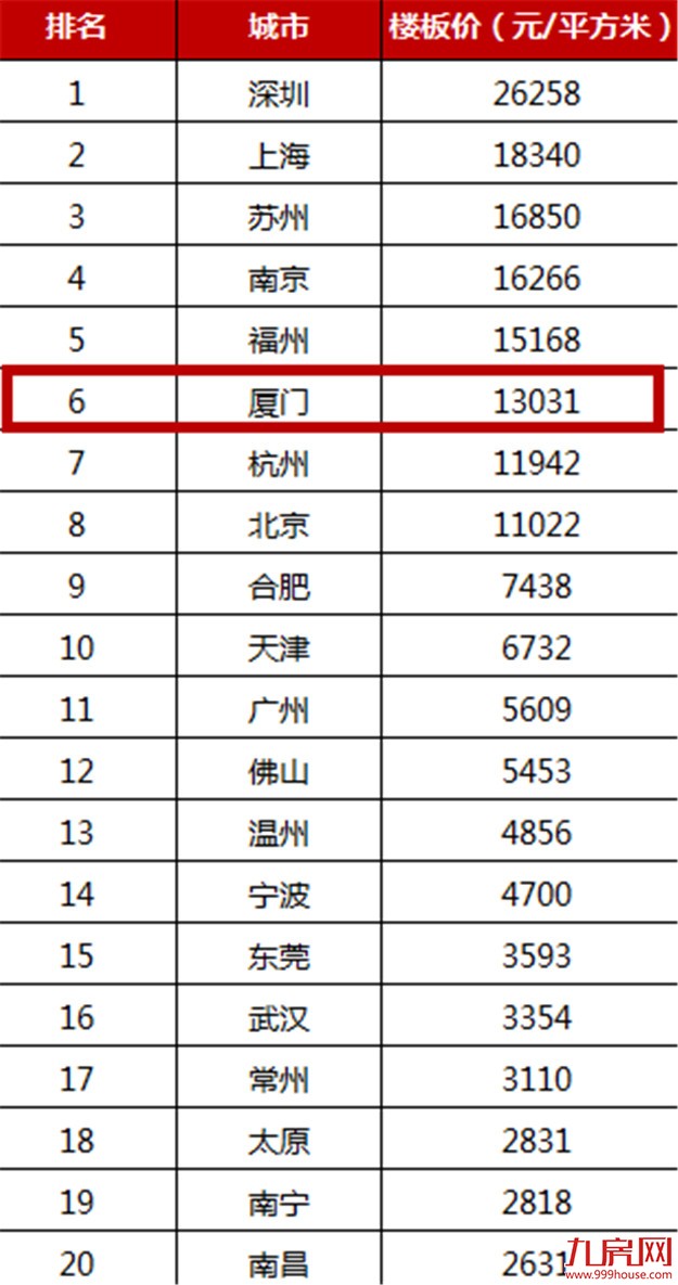 惊！厦门楼面价超北京，一线城市你们好意思么？——九房网