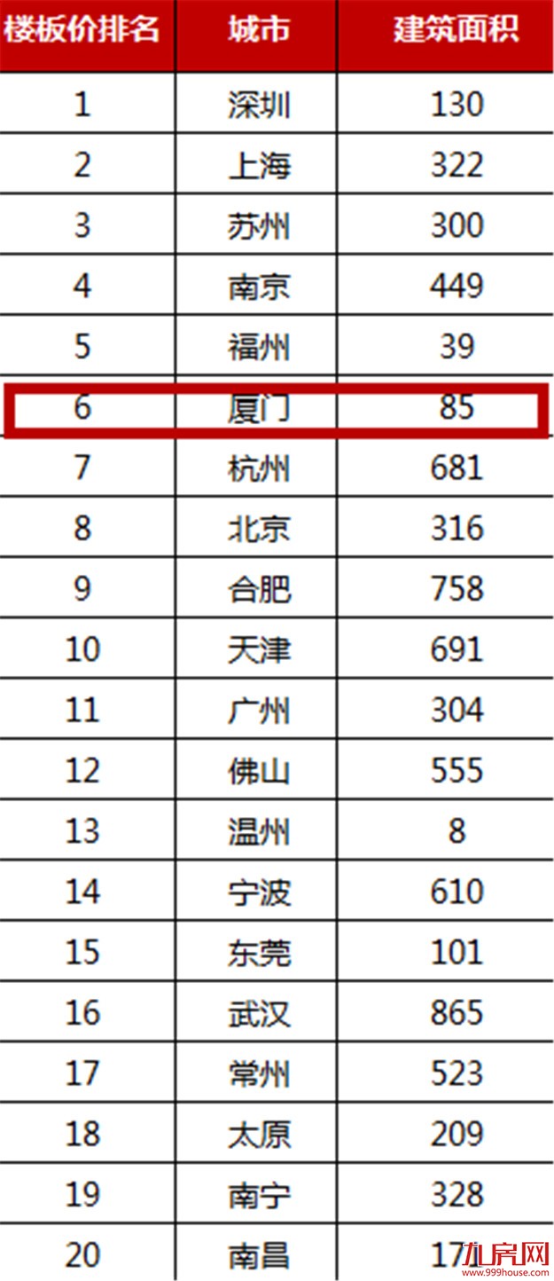 惊！厦门楼面价超北京，一线城市你们好意思么？——九房网