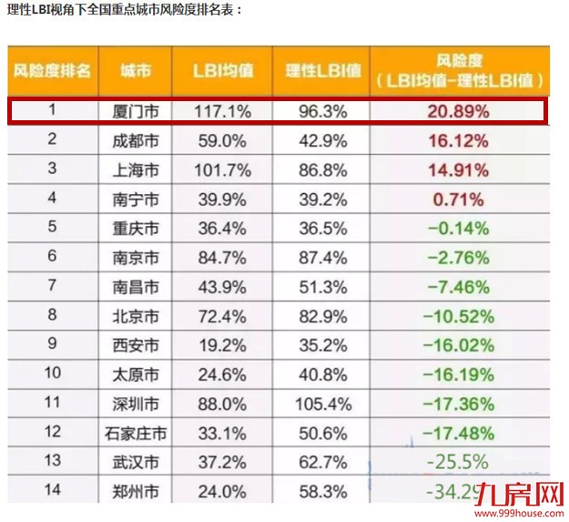 天啊撸！厦门土地泡沫指数全国第一？终于有人敢说了！——九房网