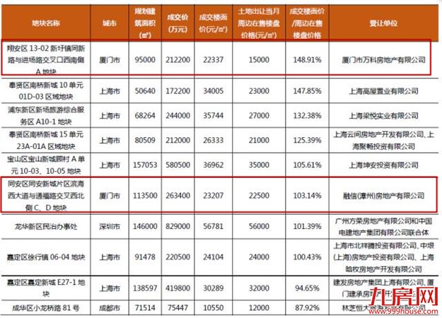 天啊撸！厦门土地泡沫指数全国第一？终于有人敢说了！——九房网