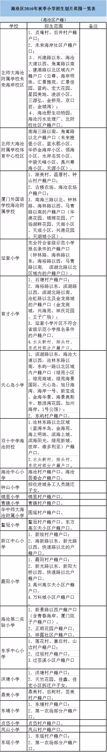 厦门六区小学划片都在这！关乎所有的家长、孩子——九房网