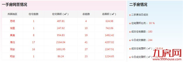 2016年7月29日厦门一手住宅成交27套——九房网