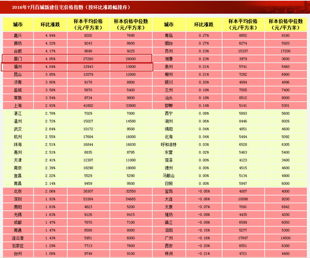 7月百城厦门房价27260元/平全国第4 环涨全国第4——九房网