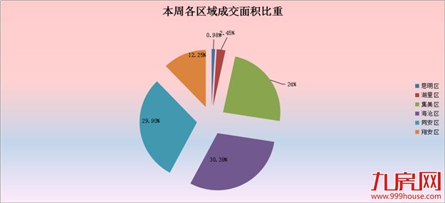 2016年第31周厦门一手住宅卖204套——九房网