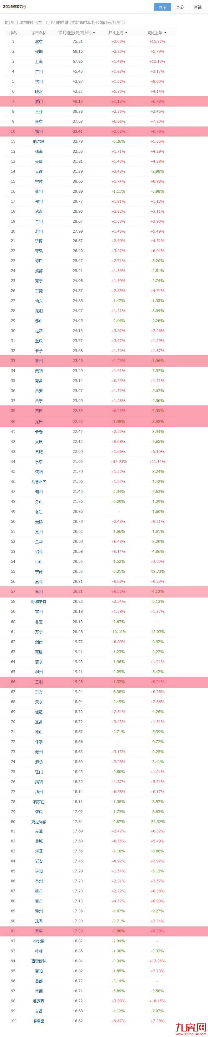 7月全国百城房屋租金排行榜 厦门稳居第7——九房网