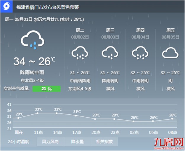 厦门昨天经历今年第7个高温日 台风今明为鹭岛“退烧”——九房网 厦门昨天经历今年第7个高温日 台风今明为鹭岛“退烧”——九房网