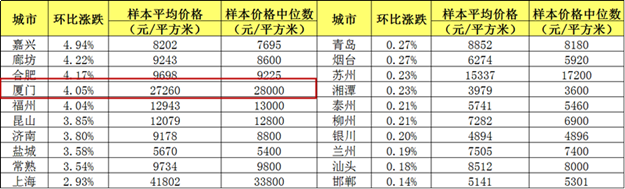 7月百城厦门房价27260元/平全国第4 环涨全国第4——九房网