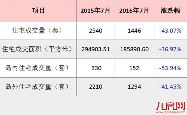 2016年7月厦门一手住宅成交1446套  环比下跌38.52%——九房网