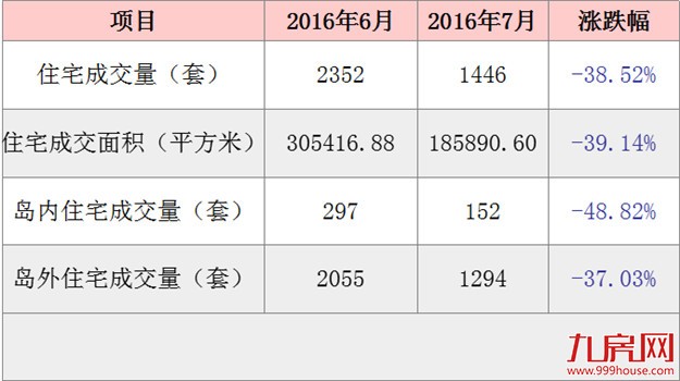 2016年7月厦门一手住宅成交1446套  环比下跌38.52%——九房网
