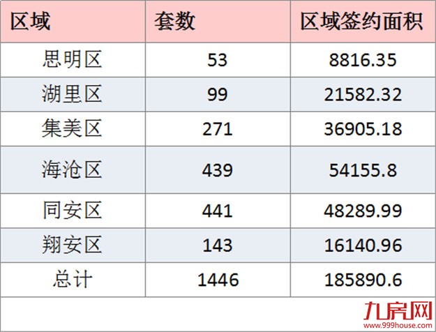 2016年7月厦门一手住宅成交1446套  环比下跌38.52%——九房网