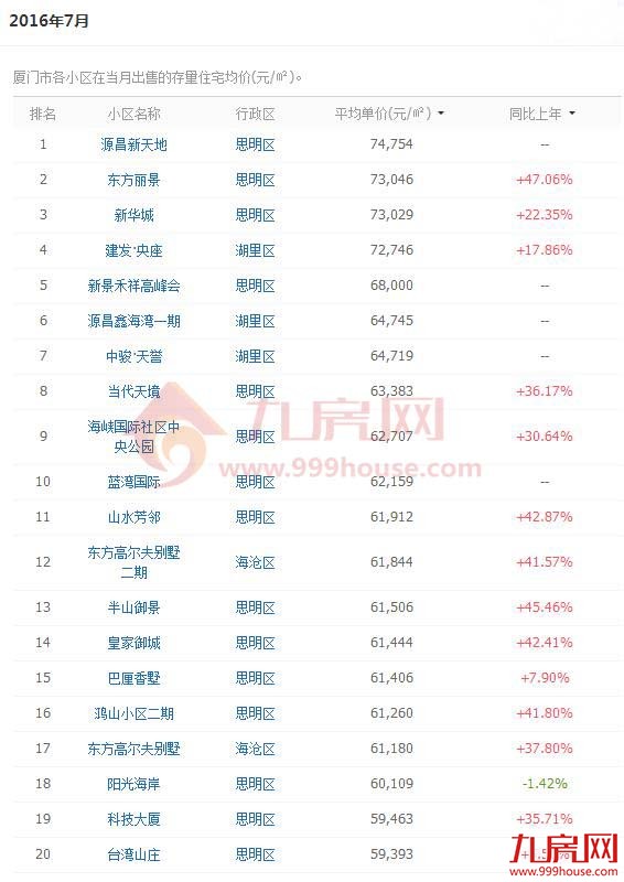 厦门物业小区哪里最值钱？这份榜单告诉你！——九房网