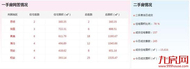 2016年8月1日厦门一手住宅成交23套——九房网