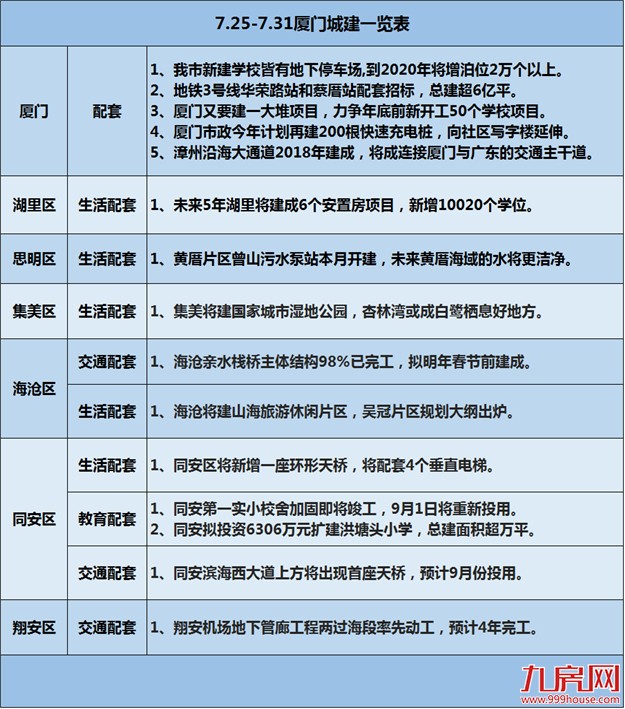 【买房跟着规划走】上周（ 7月25-7月31日）厦门城市建设盘点——九房网