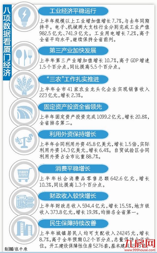 上半年厦门经济运行回升 GDP增速居副省级城市第二——九房网