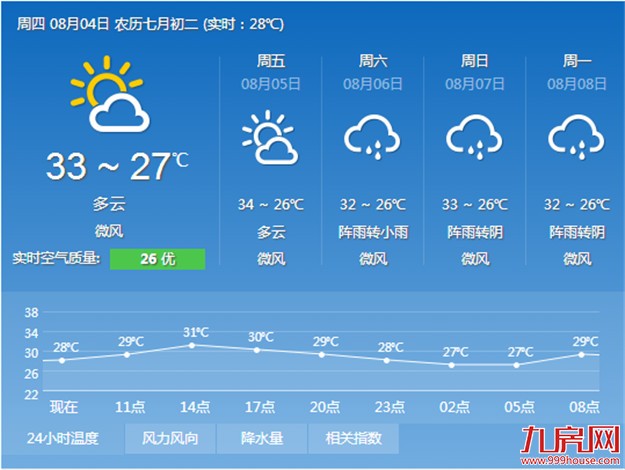 今天岛外或出现阵雨 明天将出现35℃以上高温天气——九房网