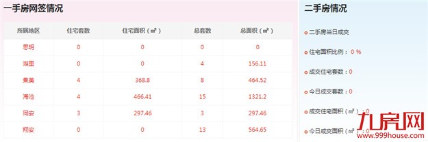 2016年8月6日厦门一手住宅成交21套——九房网