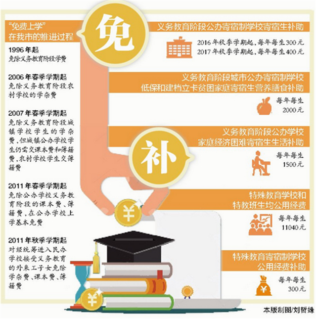 今秋起厦门民办校所有学生免学杂费 相关经费由财政补助——九房网