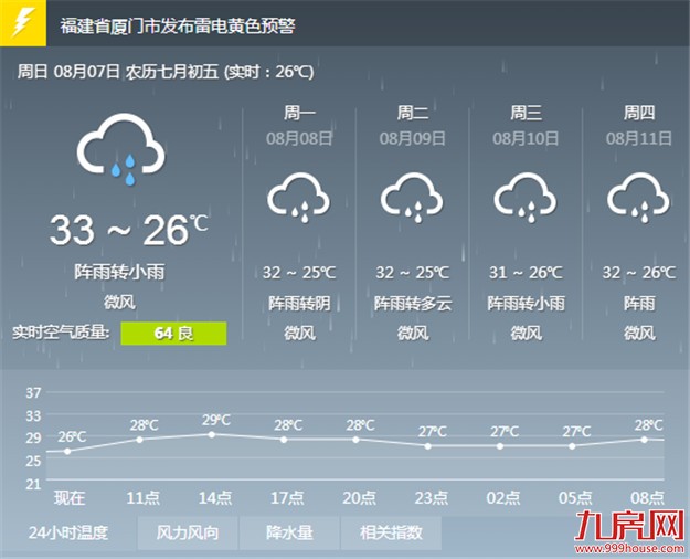 未来三天厦门持续闷热且阵雨多发 今最高温在32℃左右——九房网