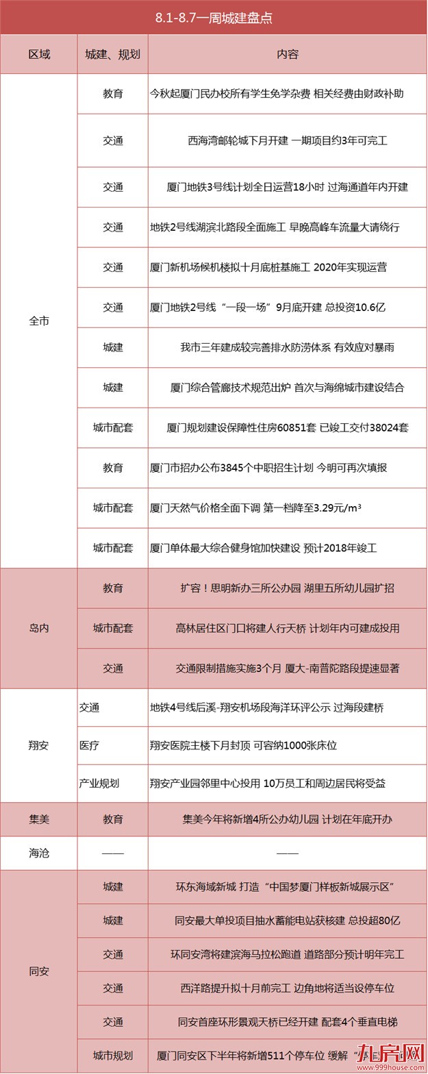 【买房跟着规划走】上周（ 8月1日-7日）厦门城市建设盘点——九房网