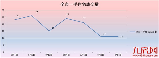 2016年第32周厦门一手住宅卖131套——九房网