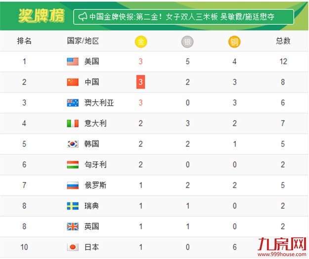 里约奥运会完整赛程表终极版来了！送给厦门人一份最全观赛指南！——九房网