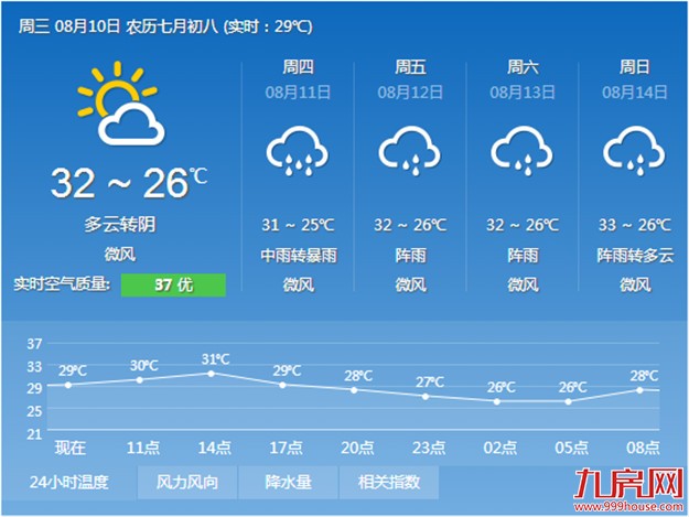 今明厦门仍多阵雨天气 出门记得雨伞随身带——九房网