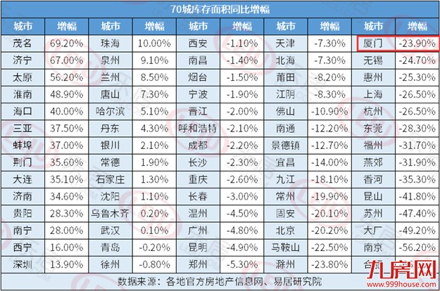 霸都库存告急！7个月后在厦门还能买得到房吗？——九房网