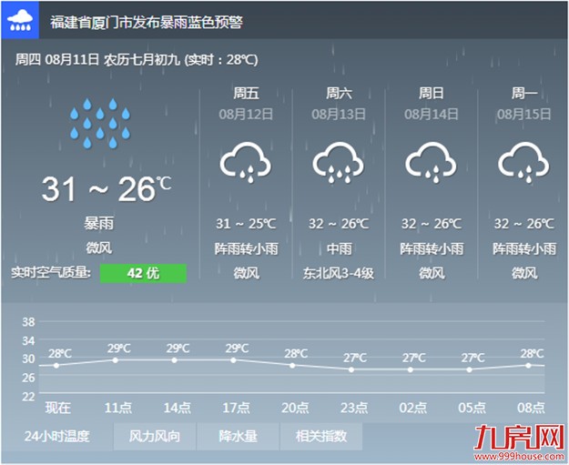 厦门今日夜间有暴雨到大暴雨 最高气温有所下降——九房网
