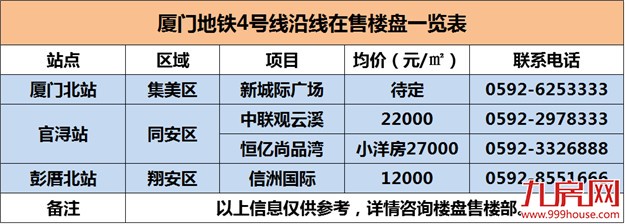 厦门地铁最新进展汇总 附沿线楼盘——九房网