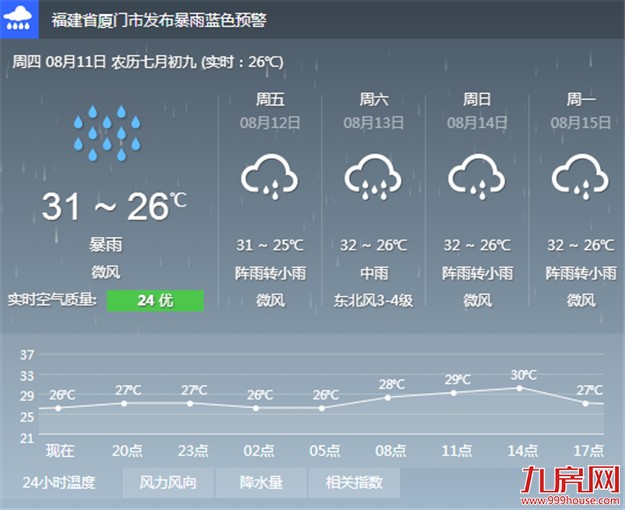 这个倒插门台风“黑户”要影响厦门啦！今天有暴雨＋雷电！——九房网