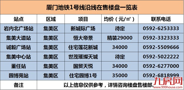 厦门地铁最新进展汇总 附沿线楼盘——九房网