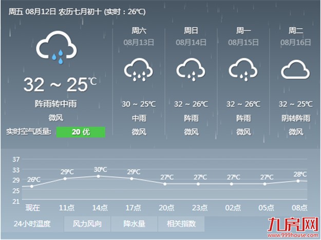 今明两天厦门仍是阴雨天气 强降水时伴有雷电需当心——九房网