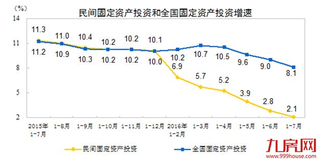  国家统计局：前7月民间固定资产投资同比增长2.1%——九房网