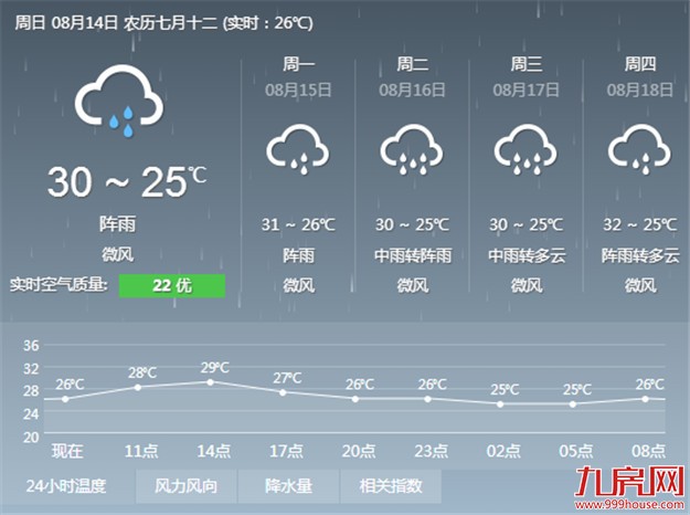 昨日全市普降大到暴雨 未来三天仍然维持阴雨天气——九房网
