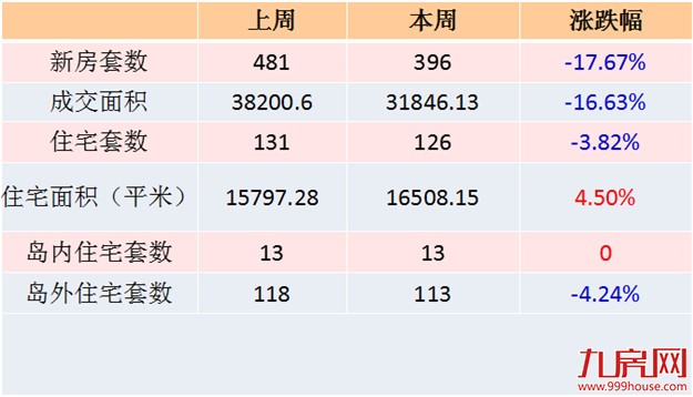 2016年第32周（8.8-8.15）厦门一手住宅卖126套——九房网