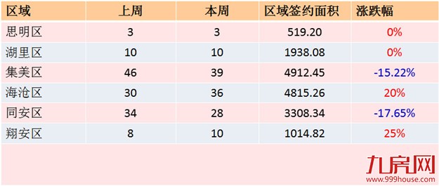 2016年第32周（8.8-8.15）厦门一手住宅卖126套——九房网