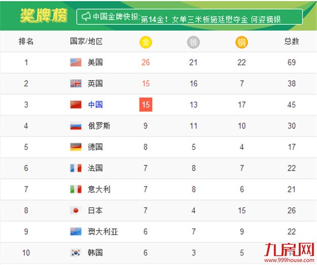 纳尼?据说7月新增贷款 被房地产包圆了!——九房网