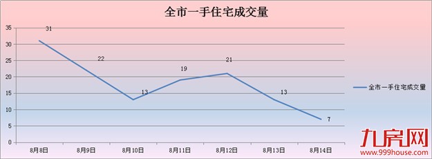 2016年第32周（8.8-8.15）厦门一手住宅卖126套——九房网