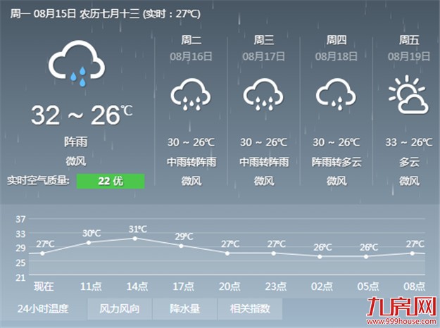 旧台风刚消亡新台风又生成 未来五天阵雨、雷阵雨时至——九房网