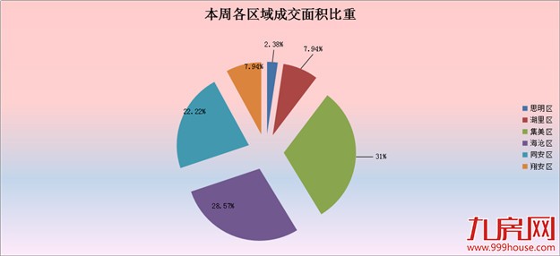 2016年第32周（8.8-8.15）厦门一手住宅卖126套——九房网