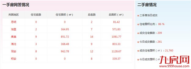 2016年8月14日厦门一手住宅成交7套——九房网
